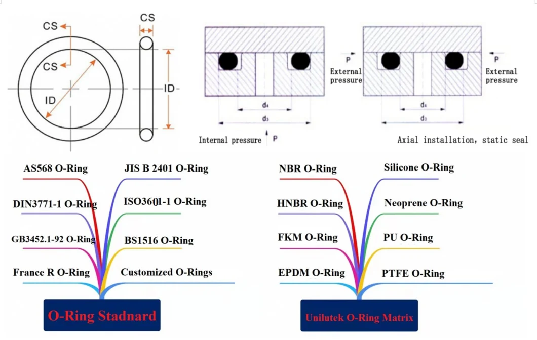 NBR HNBR FKM EPDM Cr Silicone PU PTFE Rubber Seal Ring O Shape O-Ring